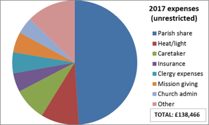 2017 expenses (unrestricted) pie